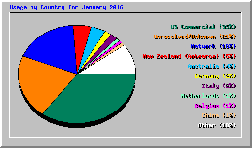 Usage by Country for January 2016
