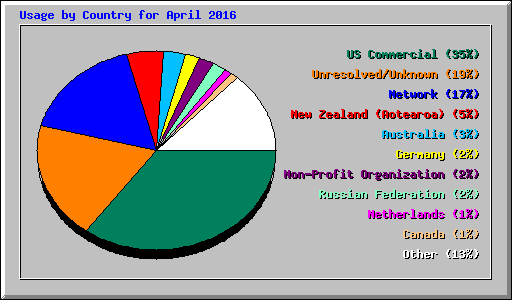 Usage by Country for April 2016