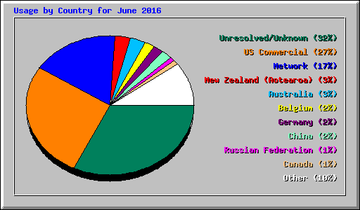 Usage by Country for June 2016