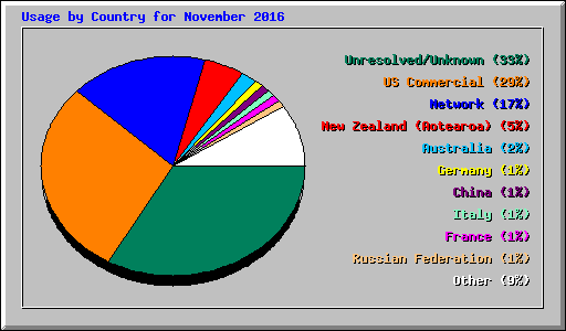 Usage by Country for November 2016