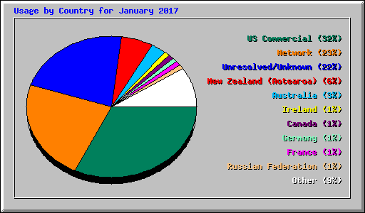 Usage by Country for January 2017