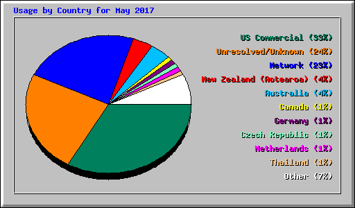 Usage by Country for May 2017