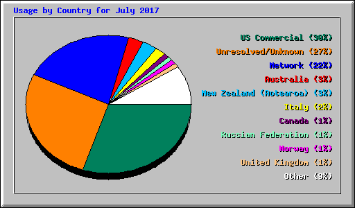Usage by Country for July 2017