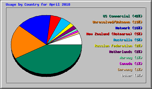 Usage by Country for April 2018