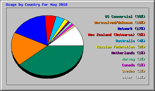 Usage by Country for May 2018