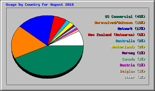 Usage by Country for August 2018