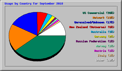 Usage by Country for September 2018