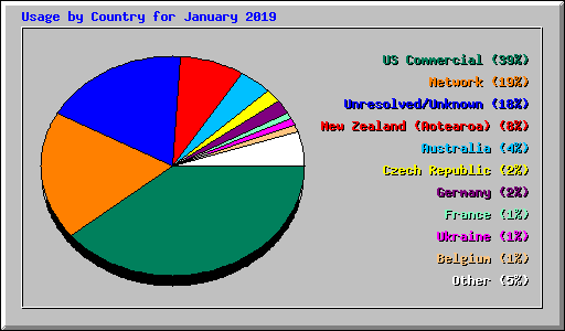 Usage by Country for January 2019