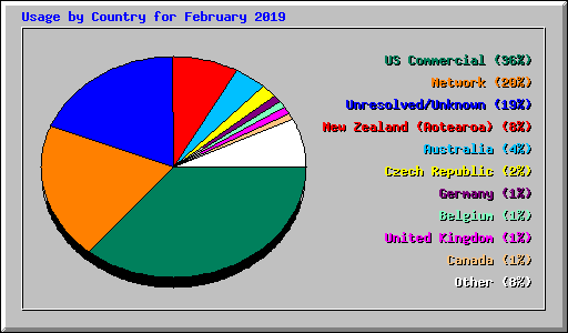 Usage by Country for February 2019