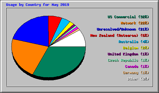 Usage by Country for May 2019