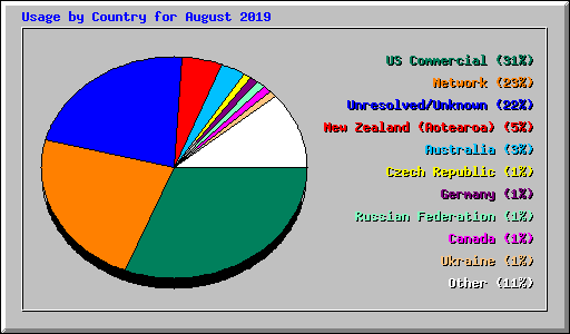 Usage by Country for August 2019