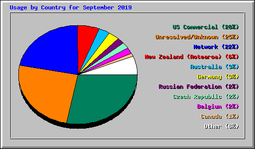 Usage by Country for September 2019