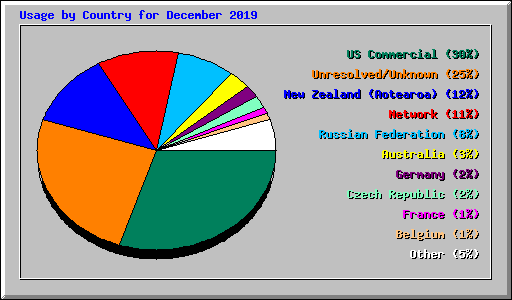 Usage by Country for December 2019