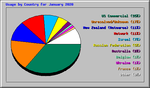 Usage by Country for January 2020