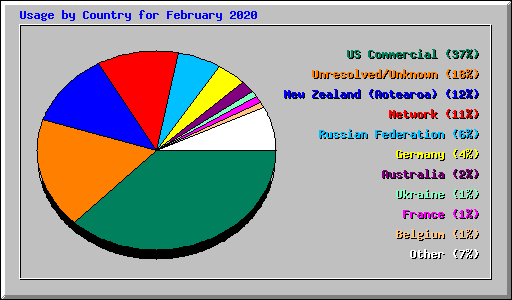 Usage by Country for February 2020