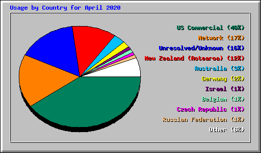 Usage by Country for April 2020