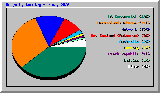 Usage by Country for May 2020