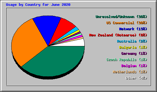 Usage by Country for June 2020