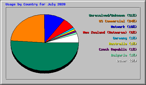 Usage by Country for July 2020