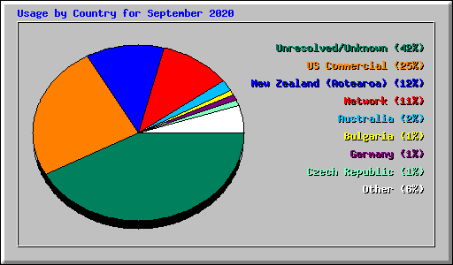 Usage by Country for September 2020