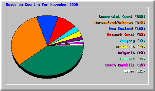 Usage by Country for November 2020