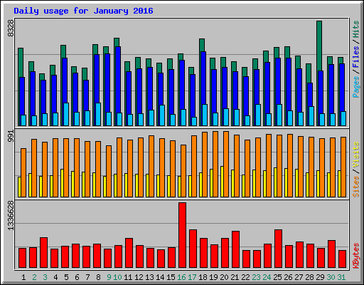 Daily usage for January 2016