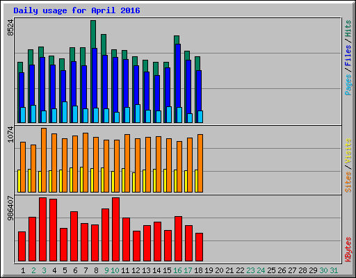 Daily usage for April 2016