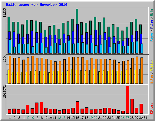 Daily usage for November 2016