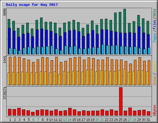 Daily usage for May 2017