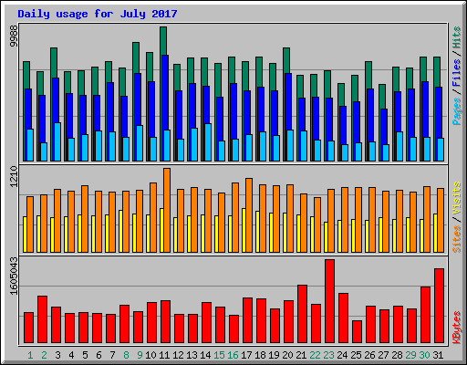 Daily usage for July 2017