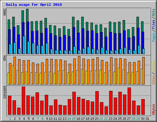 Daily usage for April 2018
