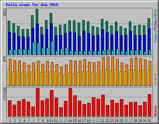 Daily usage for May 2018