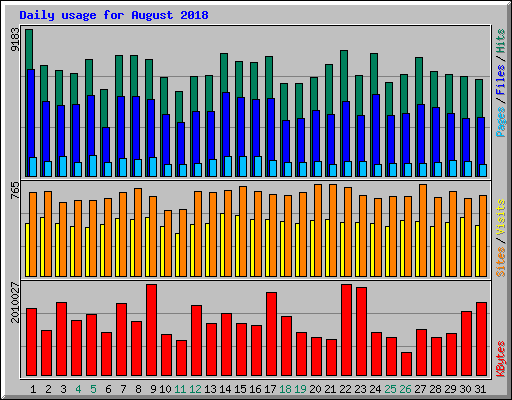 Daily usage for August 2018