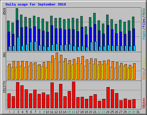 Daily usage for September 2018