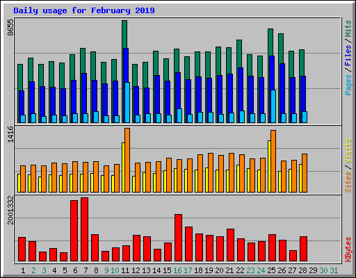Daily usage for February 2019