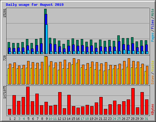 Daily usage for August 2019