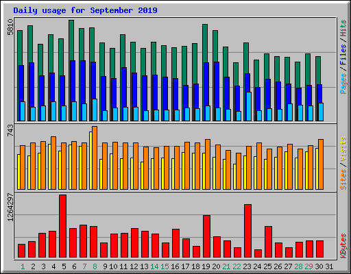 Daily usage for September 2019
