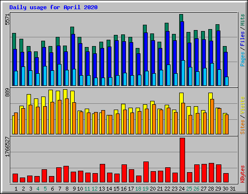 Daily usage for April 2020