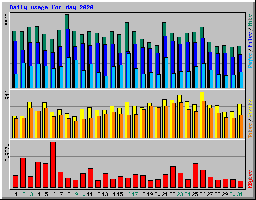 Daily usage for May 2020