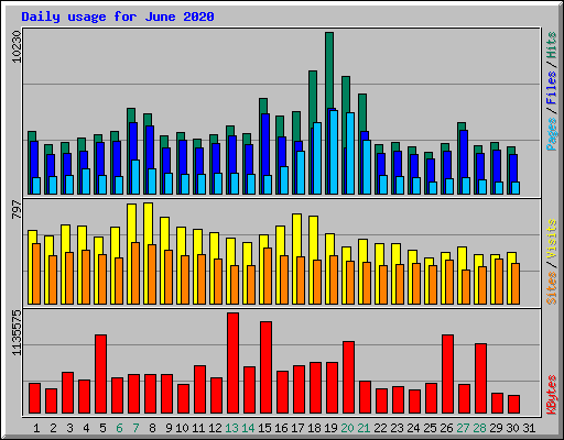 Daily usage for June 2020
