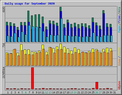 Daily usage for September 2020