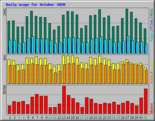 Daily usage for October 2020