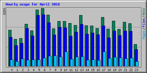 Hourly usage for April 2016