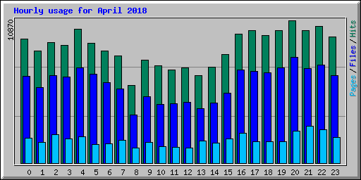 Hourly usage for April 2018