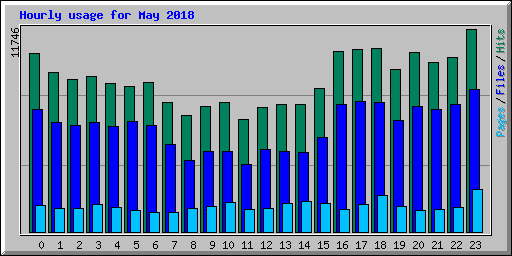 Hourly usage for May 2018