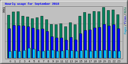 Hourly usage for September 2018
