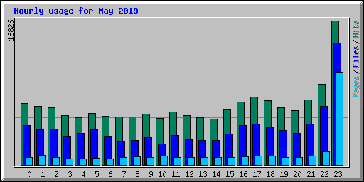 Hourly usage for May 2019