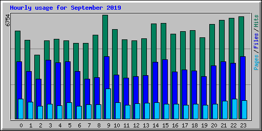 Hourly usage for September 2019