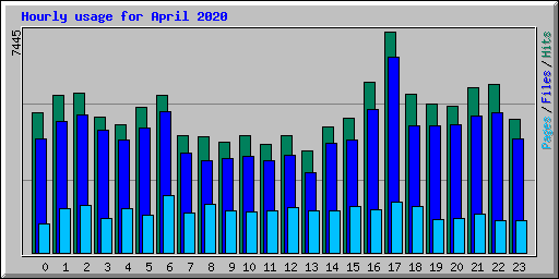 Hourly usage for April 2020