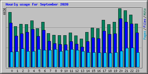 Hourly usage for September 2020